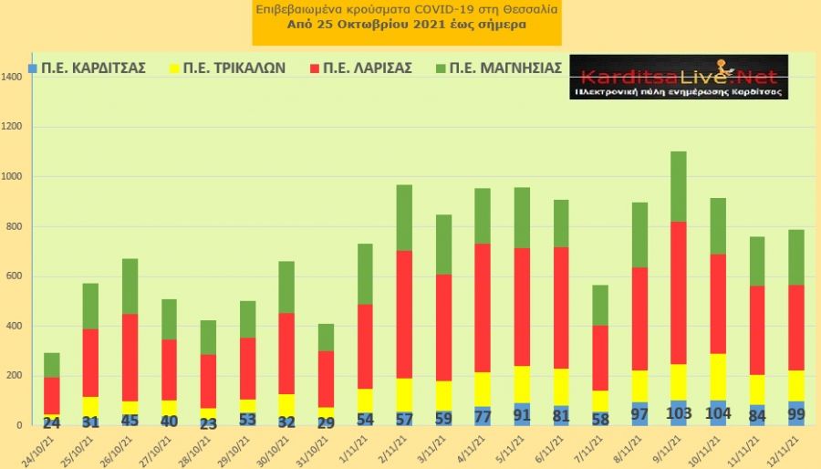 Ε.Ο.Δ.Υ. (12/11): 55 νέοι θάνατοι και 6.862 κρούσματα κορονοϊού στην Ελλάδα - 99 κρούσματα στο ν. Καρδίτσας