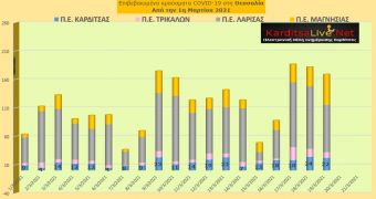 Ε.Ο.Δ.Υ. (19/03): 64 νέοι θάνατοι και 2.785 νέα κρούσματα κορονοϊού στην Ελλάδα - 22 κρούσματα στην Π.Ε. Καρδίτσας
