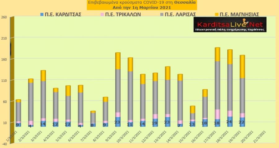 Ε.Ο.Δ.Υ. (19/03): 64 νέοι θάνατοι και 2.785 νέα κρούσματα κορονοϊού στην Ελλάδα - 22 κρούσματα στην Π.Ε. Καρδίτσας