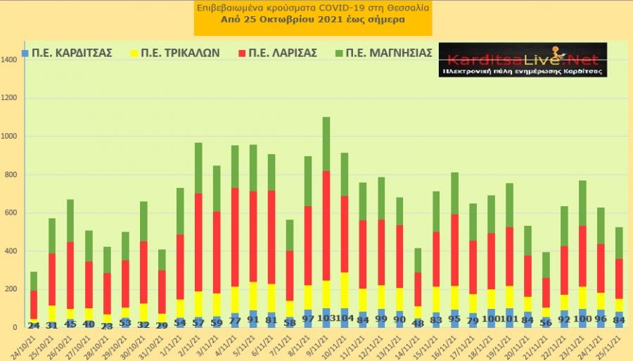 Ε.Ο.Δ.Υ. (25/11): 78 νέοι θάνατοι και 6.565 κρούσματα κορονοϊού στην Ελλάδα - 84 κρούσματα στο ν. Καρδίτσας