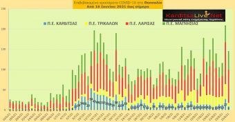 Ε.Ο.Δ.Υ. (25/8): 42 νέοι θάνατοι και 3.273 νέα κρούσματα κορονοϊού στην Ελλάδα - 9 κρούσματα στο ν. Καρδίτσας