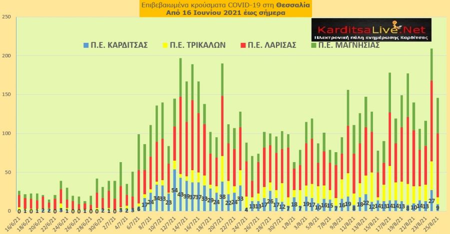 Ε.Ο.Δ.Υ. (25/8): 42 νέοι θάνατοι και 3.273 νέα κρούσματα κορονοϊού στην Ελλάδα - 9 κρούσματα στο ν. Καρδίτσας