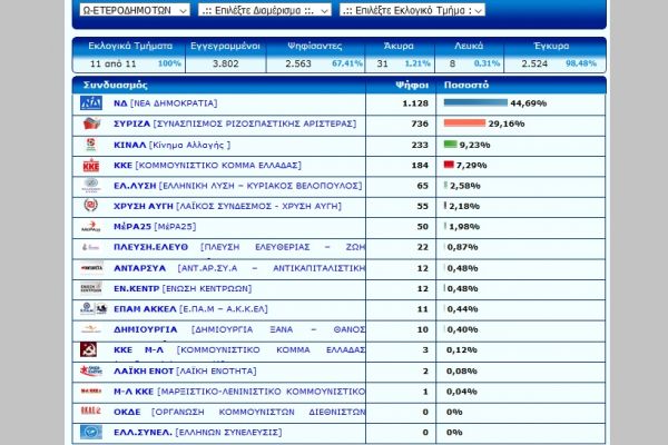 Τελικό: 44,69% η Νέα Δημοκρατία στους ετεροδημότες (αποτ. ανά εκλογικό τμήμα)