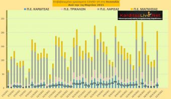 Ε.Ο.Δ.Υ. (20/04): 87 νέοι θάνατοι και 3.789 νέα κρούσματα κορονοϊού στην Ελλάδα - 20 κρούσματα στην Π.Ε. Καρδίτσας