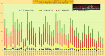 Ε.Ο.Δ.Υ. (3/6): 39 νέοι θάνατοι και 1.239 νέα κρούσματα κορονοϊού στην Ελλάδα - 4 κρούσματα στο ν. Καρδίτσας