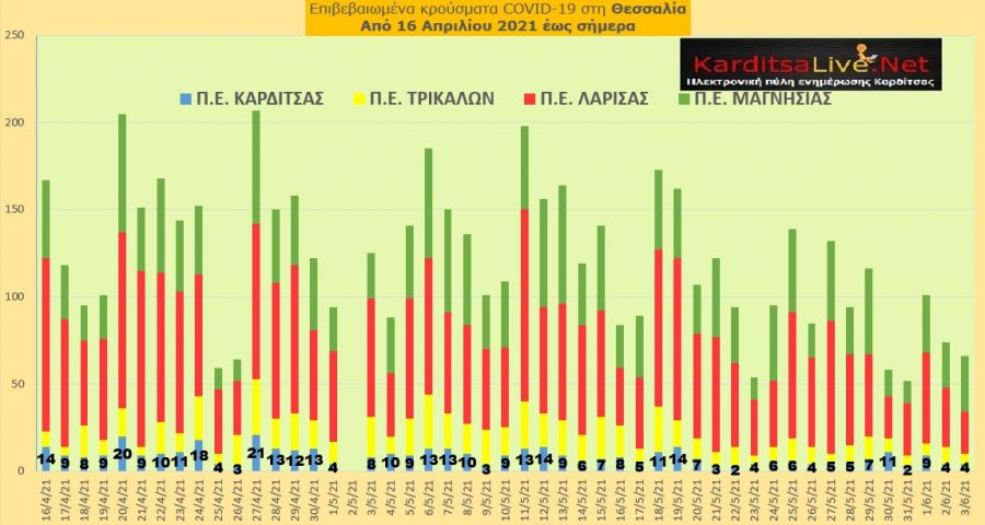 Ε.Ο.Δ.Υ. (3/6): 39 νέοι θάνατοι και 1.239 νέα κρούσματα κορονοϊού στην Ελλάδα - 4 κρούσματα στο ν. Καρδίτσας