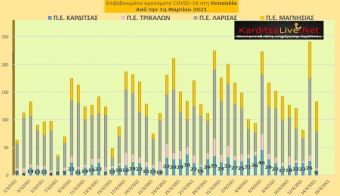 Ε.Ο.Δ.Υ. (14/04): 81 νέοι θάνατοι και 3.089 νέα κρούσματα κορονοϊού στην Ελλάδα - 9 κρούσματα στην Π.Ε. Καρδίτσας