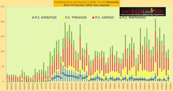 Ε.Ο.Δ.Υ. (30/8): 19 νέοι θάνατοι και 2.343 νέα κρούσματα κορονοϊού στην Ελλάδα - 21 κρούσματα στο ν. Καρδίτσας