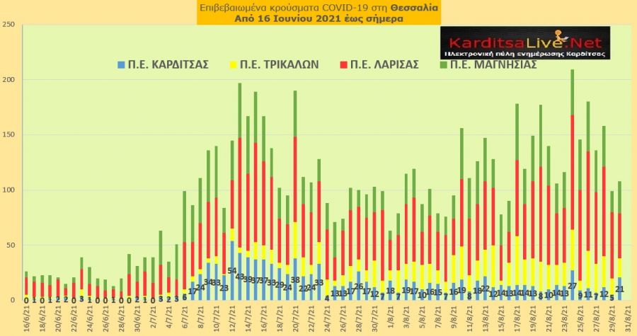 Ε.Ο.Δ.Υ. (30/8): 19 νέοι θάνατοι και 2.343 νέα κρούσματα κορονοϊού στην Ελλάδα - 21 κρούσματα στο ν. Καρδίτσας