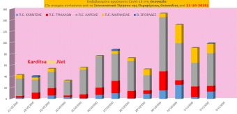Δευτέρα 2 Νοεμβρίου: 13 νέα κρούσματα Covid-19 στην Π.Ε. Καρδίτσας και άλλα 86 στην υπόλοιπη Θεσσαλία