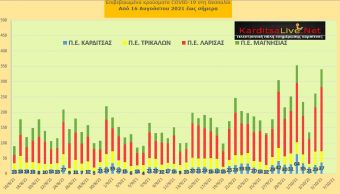 Ε.Ο.Δ.Υ. (5/10): 34 νέοι θάνατοι και 2.876 κρούσματα κορονοϊού στην Ελλάδα - 37 κρούσματα στο ν. Καρδίτσας