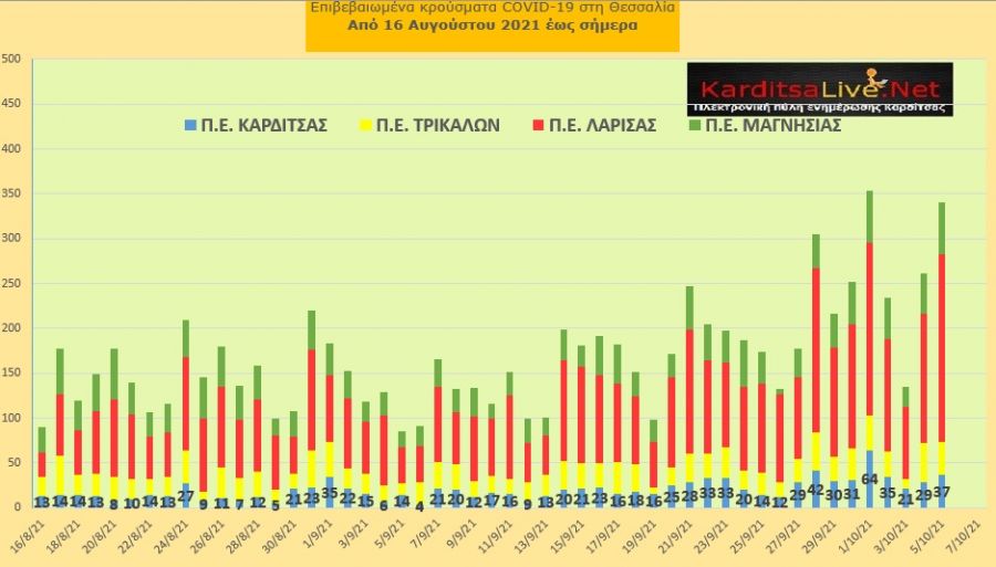 Ε.Ο.Δ.Υ. (5/10): 34 νέοι θάνατοι και 2.876 κρούσματα κορονοϊού στην Ελλάδα - 37 κρούσματα στο ν. Καρδίτσας