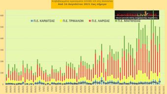 Ε.Ο.Δ.Υ. (29/10): 55 νέοι θάνατοι και 3.643 κρούσματα κορονοϊού στην Ελλάδα - 53 κρούσματα στο ν. Καρδίτσας