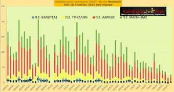 Ε.Ο.Δ.Υ. (14/6): 18 νέοι θάνατοι και 472 νέα κρούσματα κορονοϊού στην Ελλάδα - 4 κρούσματα στο ν. Καρδίτσας