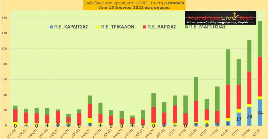 Ε.Ο.Δ.Υ. (9/7): 12 νέοι θάνατοι και 1.997 νέα κρούσματα κορονοϊού στην Ελλάδα - 34 κρούσματα στο ν. Καρδίτσας