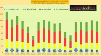 Ε.Ο.Δ.Υ. (04/03): 56 νέοι θάνατοι και 16.060 κρούσματα κορονοϊού στην Ελλάδα - 83 κρούσματα στο ν. Καρδίτσας