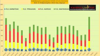 Ε.Ο.Δ.Υ. (08/03): 54 νέοι θάνατοι και 21.121 κρούσματα κορονοϊού στην Ελλάδα - 127 κρούσματα στο ν. Καρδίτσας