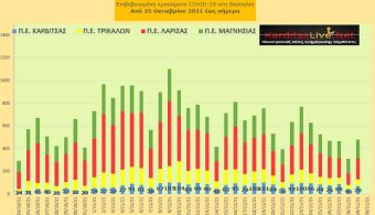 Ε.Ο.Δ.Υ. (29/11): 104 νέοι θάνατοι και 6.677 κρούσματα κορονοϊού στην Ελλάδα - 70 κρούσματα στο ν. Καρδίτσας