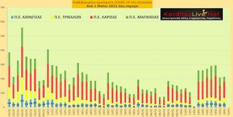 Ε.Ο.Δ.Υ. (20/06): 11 νέοι θάνατοι και 4.832 κρούσματα κορονοϊού στην Ελλάδα - 33 κρούσματα στο ν. Καρδίτσας