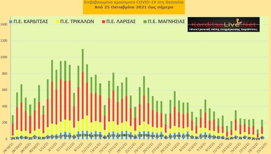 Ε.Ο.Δ.Υ. (20/12): 85 νέοι θάνατοι και 3.689 κρούσματα κορονοϊού στην Ελλάδα - 40 κρούσματα στο ν. Καρδίτσας