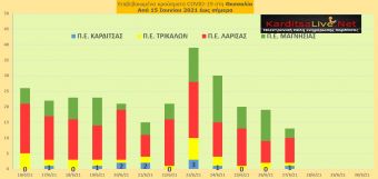 Ε.Ο.Δ.Υ. (27/6): 18 νέοι θάνατοι και 236 νέα κρούσματα κορονοϊού στην Ελλάδα - 1 κρούσμα στο ν. Καρδίτσας