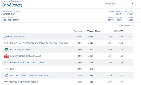 Στο 62,21% των εκλογικών τμημάτων στην Π.Ε. Καρδίτσας καταλαμβάνει 2 έδρες η Ν.Δ., 1 ο ΣΥΡΙΖΑ - Π.Σ. και 1 το ΠΑΣΟΚ