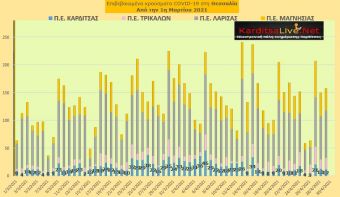 Ε.Ο.Δ.Υ. (29/04): 73 νέοι θάνατοι και 2.435 νέα κρούσματα κορονοϊού στην Ελλάδα - 12 κρούσματα στην Π.Ε. Καρδίτσας