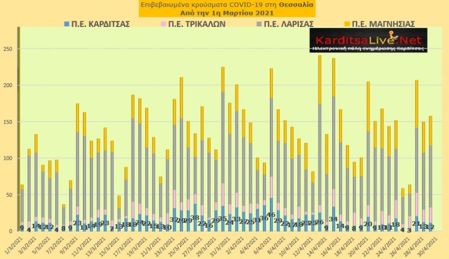 Ε.Ο.Δ.Υ. (29/04): 73 νέοι θάνατοι και 2.435 νέα κρούσματα κορονοϊού στην Ελλάδα - 12 κρούσματα στην Π.Ε. Καρδίτσας