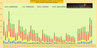 Ε.Ο.Δ.Υ. (22/06): 9 νέοι θάνατοι και 10.528 κρούσματα κορονοϊού στην Ελλάδα - 75 κρούσματα στο ν. Καρδίτσας