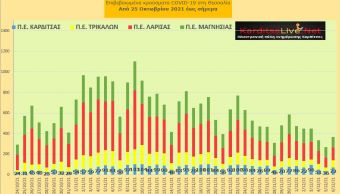 Ε.Ο.Δ.Υ. (6/12): 116 νέοι θάνατοι και 4.943 κρούσματα κορονοϊού στην Ελλάδα - 72 κρούσματα στο ν. Καρδίτσας