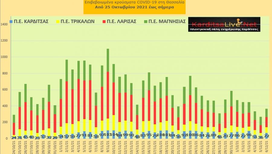 Ε.Ο.Δ.Υ. (6/12): 116 νέοι θάνατοι και 4.943 κρούσματα κορονοϊού στην Ελλάδα - 72 κρούσματα στο ν. Καρδίτσας