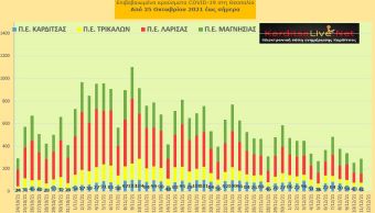 Ε.Ο.Δ.Υ. (11/12): 72 νέοι θάνατοι και 4.761 κρούσματα κορονοϊού στην Ελλάδα - 41 κρούσματα στο ν. Καρδίτσας