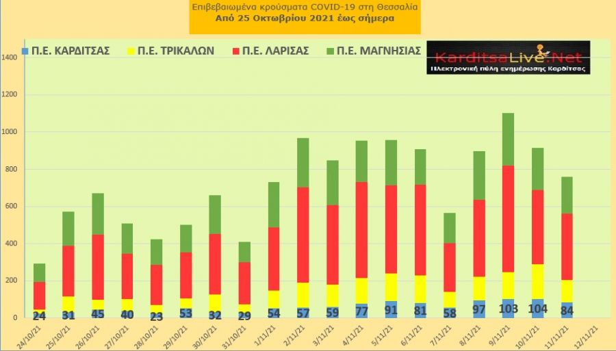Ε.Ο.Δ.Υ. (11/11): 67 νέοι θάνατοι και 6.801 κρούσματα κορονοϊού στην Ελλάδα - 84 κρούσματα στο ν. Καρδίτσας