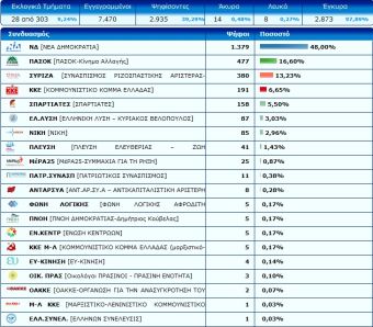 Στο 9% των εκλογικών τμημάτων στην Π.Ε. Καρδίτσας η Ν.Δ. προηγείται με 48% - Στη 2η θέση το ΠΑΣΟΚ