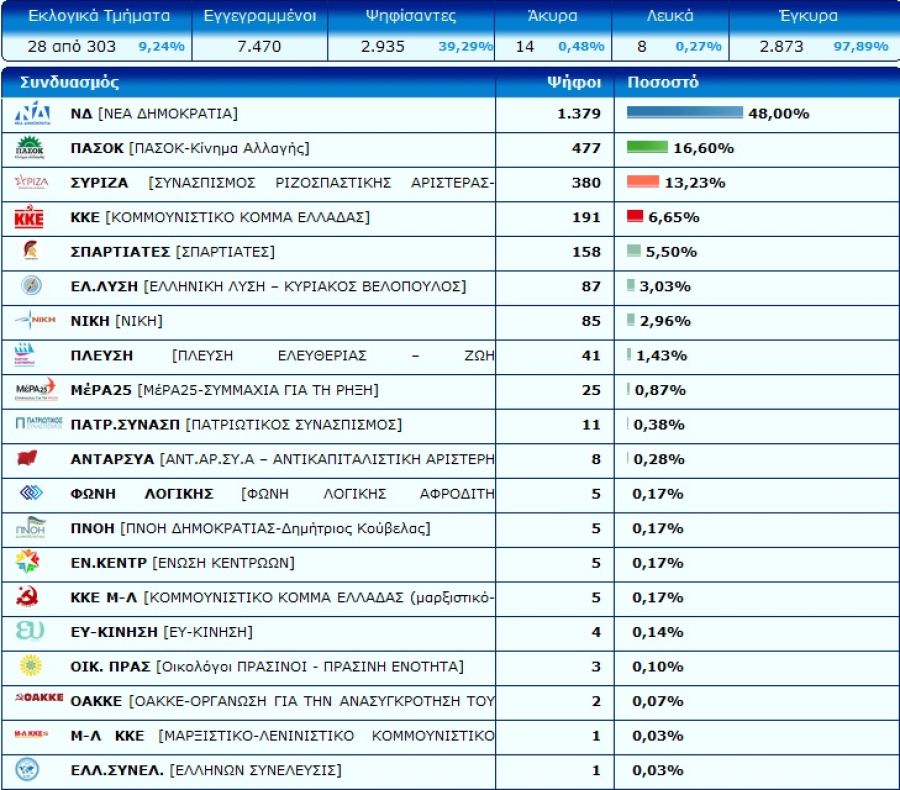 Στο 9% των εκλογικών τμημάτων στην Π.Ε. Καρδίτσας η Ν.Δ. προηγείται με 48% - Στη 2η θέση το ΠΑΣΟΚ