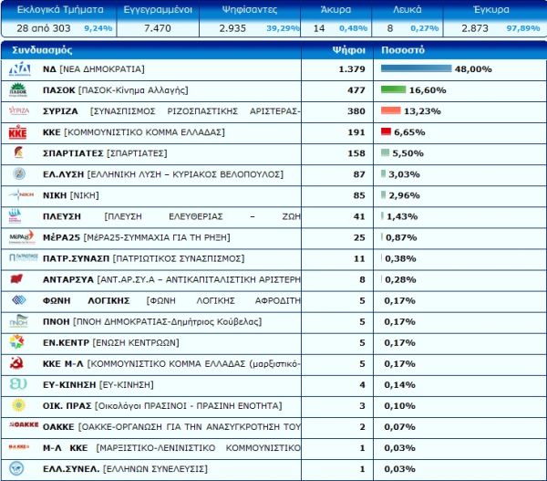 Στο 9% των εκλογικών τμημάτων στην Π.Ε. Καρδίτσας η Ν.Δ. προηγείται με 48% - Στη 2η θέση το ΠΑΣΟΚ