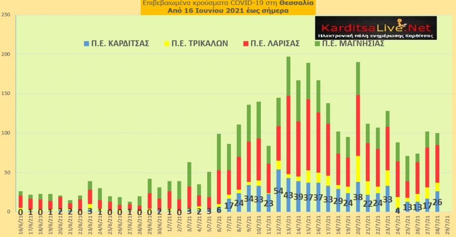 Ε.Ο.Δ.Υ. (28/7): 15 νέοι θάνατοι και 2.874 νέα κρούσματα κορονοϊού στην Ελλάδα - 26 κρούσματα στο ν. Καρδίτσας