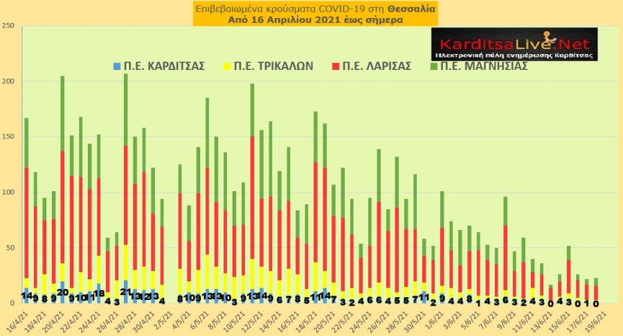 Ε.Ο.Δ.Υ. (18/6): 20 νέοι θάνατοι και 469 νέα κρούσματα κορονοϊού στην Ελλάδα - Κανένα κρούσμα στο ν. Καρδίτσας