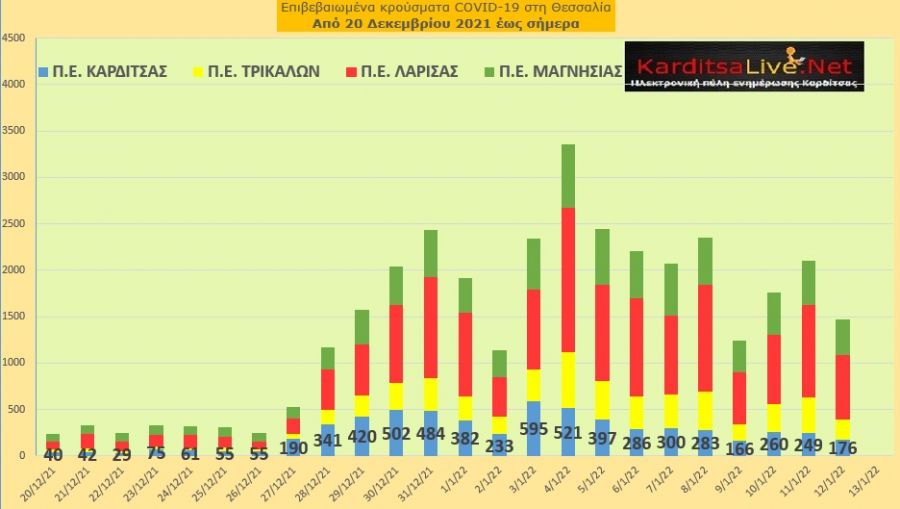 Ε.Ο.Δ.Υ. (12/01): 77 νέοι θάνατοι και 24.246 κρούσματα κορονοϊού στην Ελλάδα - 176 κρούσματα στο ν. Καρδίτσας