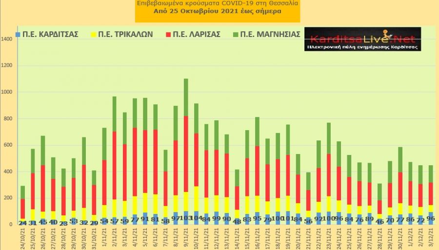 Ε.Ο.Δ.Υ. (3/12): 97 νέοι θάνατοι και 6.201 κρούσματα κορονοϊού στην Ελλάδα - 96 κρούσματα στο ν. Καρδίτσας