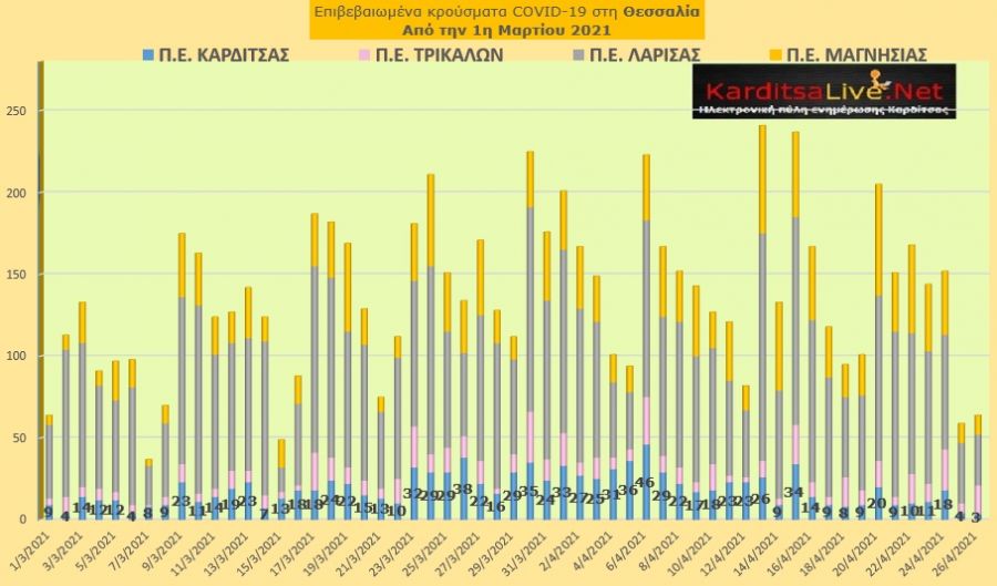 Ε.Ο.Δ.Υ. (26/04): 80 νέοι θάνατοι και 1.317 νέα κρούσματα κορονοϊού στην Ελλάδα - 3 κρούσματα στην Π.Ε. Καρδίτσας
