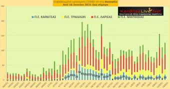 Ε.Ο.Δ.Υ. (12/8): 20 νέοι θάνατοι και 3.605 νέα κρούσματα κορονοϊού στην Ελλάδα - 18 κρούσματα στο ν. Καρδίτσας