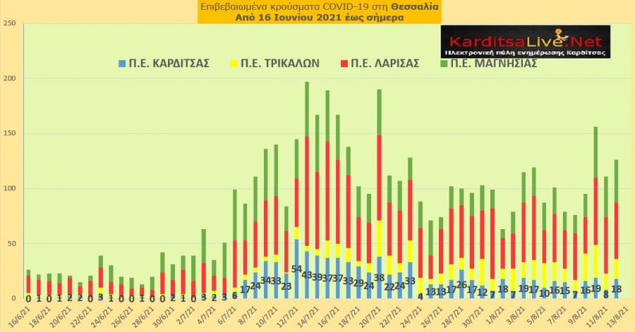 Ε.Ο.Δ.Υ. (12/8): 20 νέοι θάνατοι και 3.605 νέα κρούσματα κορονοϊού στην Ελλάδα - 18 κρούσματα στο ν. Καρδίτσας