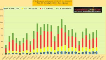 Ε.Ο.Δ.Υ. (19/11): 91 νέοι θάνατοι και 7.805 κρούσματα κορονοϊού στην Ελλάδα - 101 κρούσματα στο ν. Καρδίτσας