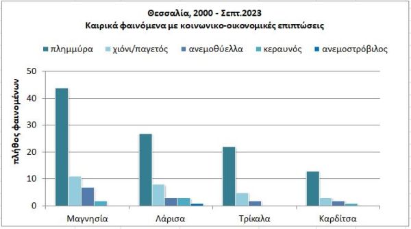 Θεσσαλία: 27 σοβαρά καιρικά επεισόδια σε 23 χρόνια με 30 νεκρούς