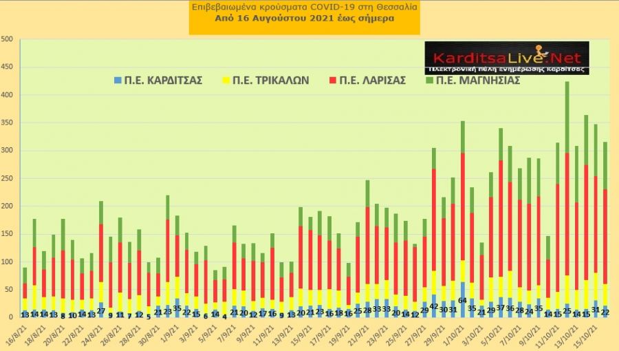 Ε.Ο.Δ.Υ. (16/10): 30 νέοι θάνατοι και 2.313 κρούσματα κορονοϊού στην Ελλάδα - 22 κρούσματα στο ν. Καρδίτσας