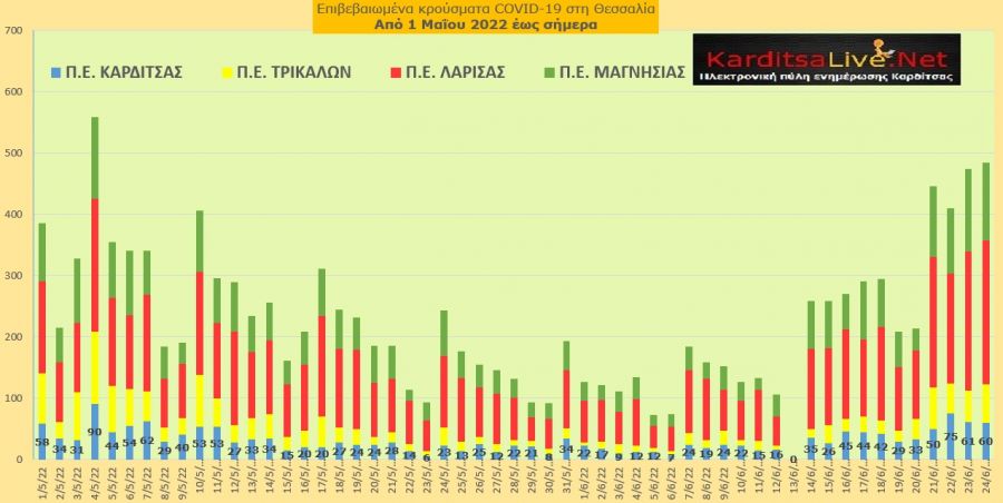 Ε.Ο.Δ.Υ. (24/06): 13 νέοι θάνατοι και 11.972 κρούσματα κορονοϊού στην Ελλάδα - 60 κρούσματα στο ν. Καρδίτσας