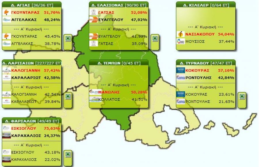 Λάρισα: Β&#039; γύρος Δημοτικών Εκλογών - Τα αποτελέσματα σε Λάρισα και στους υπόλοιπους Δήμους του νομού