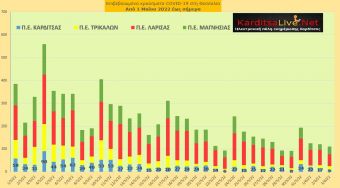 Ε.Ο.Δ.Υ. (03/06): 16 νέοι θάνατοι και 3.641 κρούσματα κορονοϊού στην Ελλάδα - 9 κρούσματα στο ν. Καρδίτσας