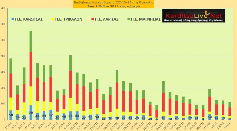 Ε.Ο.Δ.Υ. (03/06): 16 νέοι θάνατοι και 3.641 κρούσματα κορονοϊού στην Ελλάδα - 9 κρούσματα στο ν. Καρδίτσας